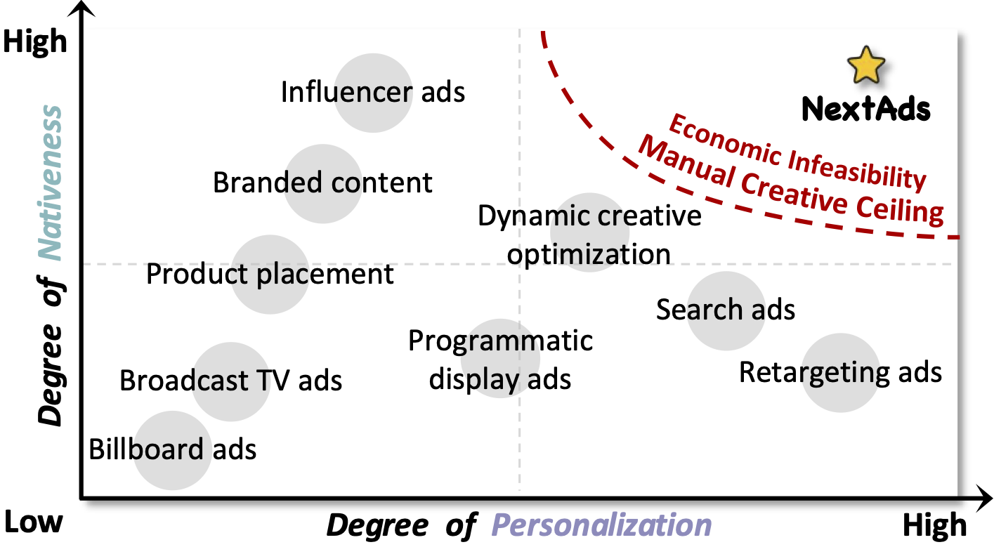 Evolution of video advertising